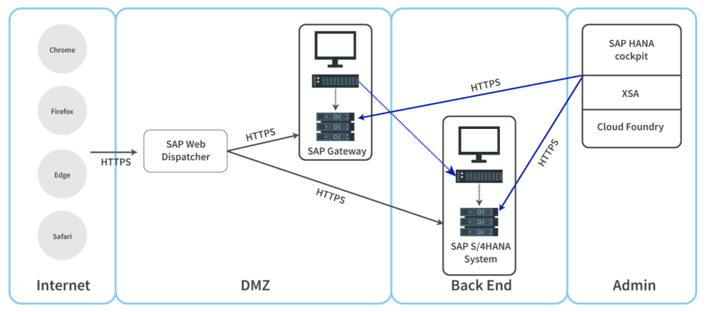 sap-basis-technology-erp-agentil